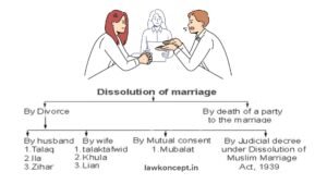 divorce under muslim law